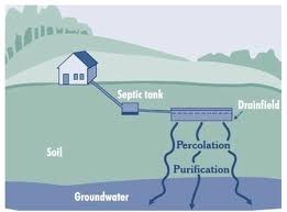 Septic Tank, Drainfield, Soil, Ground Water with Percolation in-between