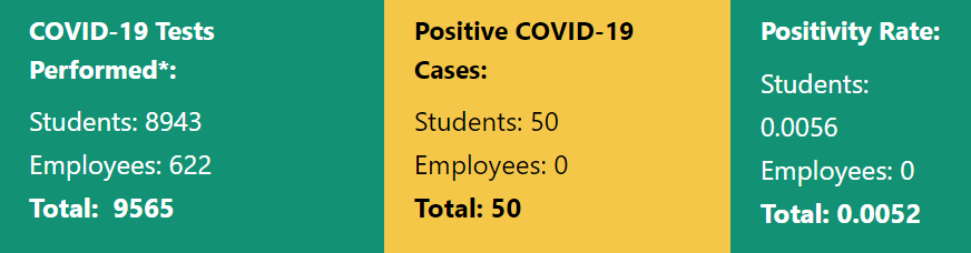COVID-19 Fall 2021 Cases