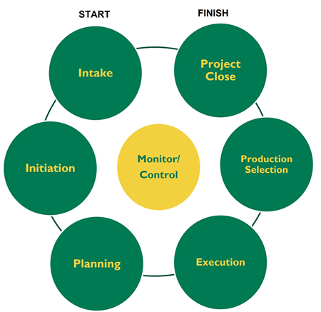 Project Management Cycle